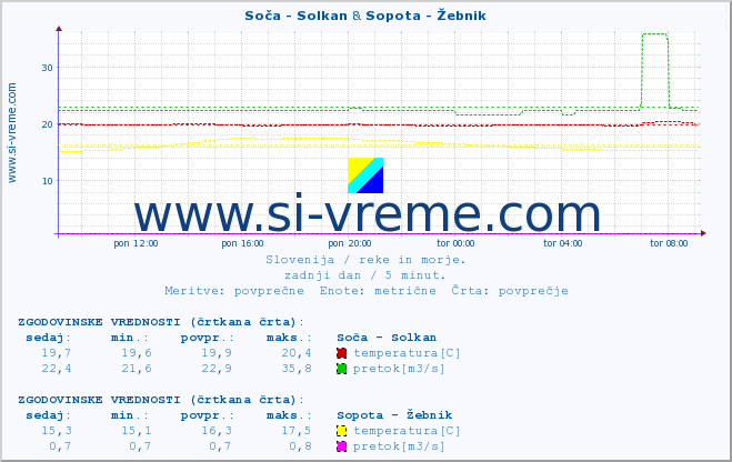 POVPREČJE :: Soča - Solkan & Sopota - Žebnik :: temperatura | pretok | višina :: zadnji dan / 5 minut.