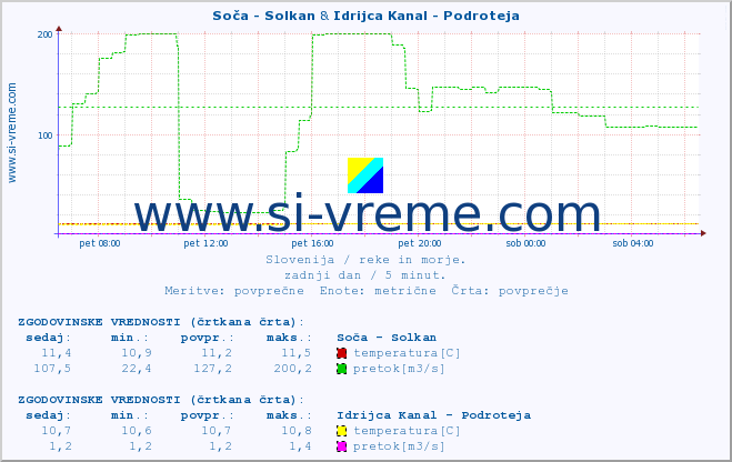 POVPREČJE :: Soča - Solkan & Idrijca Kanal - Podroteja :: temperatura | pretok | višina :: zadnji dan / 5 minut.