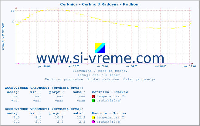 POVPREČJE :: Cerknica - Cerkno & Radovna - Podhom :: temperatura | pretok | višina :: zadnji dan / 5 minut.