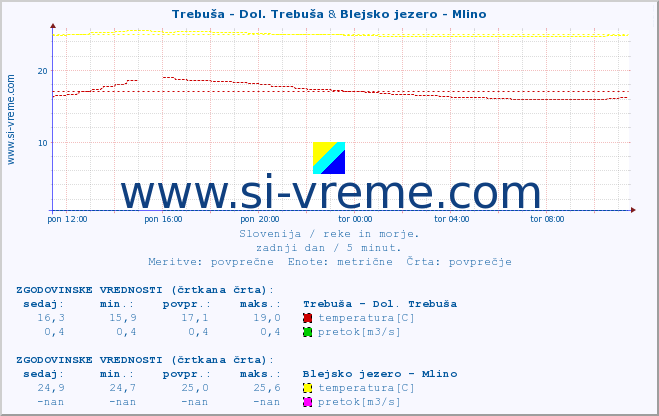 POVPREČJE :: Trebuša - Dol. Trebuša & Blejsko jezero - Mlino :: temperatura | pretok | višina :: zadnji dan / 5 minut.