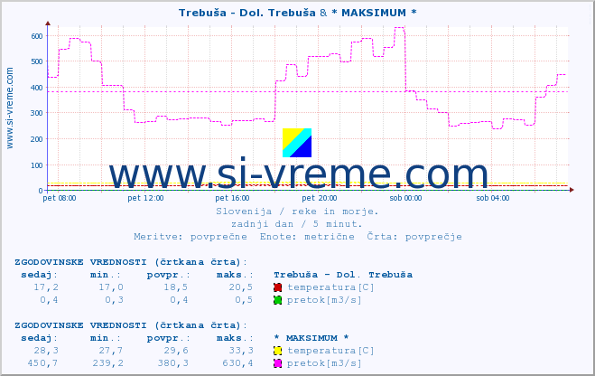 POVPREČJE :: Trebuša - Dol. Trebuša & * MAKSIMUM * :: temperatura | pretok | višina :: zadnji dan / 5 minut.