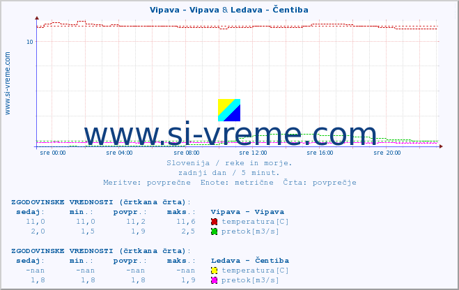 POVPREČJE :: Vipava - Vipava & Ledava - Čentiba :: temperatura | pretok | višina :: zadnji dan / 5 minut.