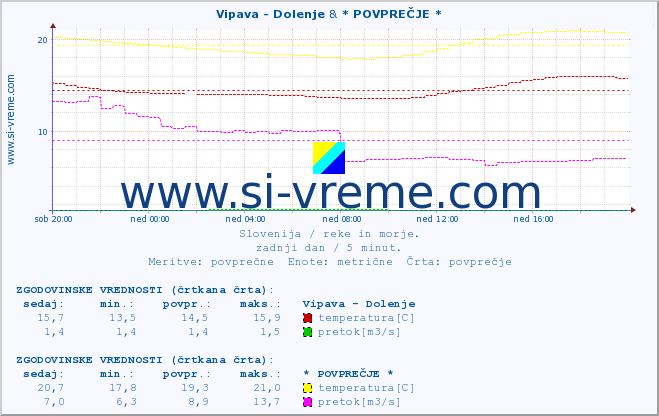 POVPREČJE :: Vipava - Dolenje & * POVPREČJE * :: temperatura | pretok | višina :: zadnji dan / 5 minut.