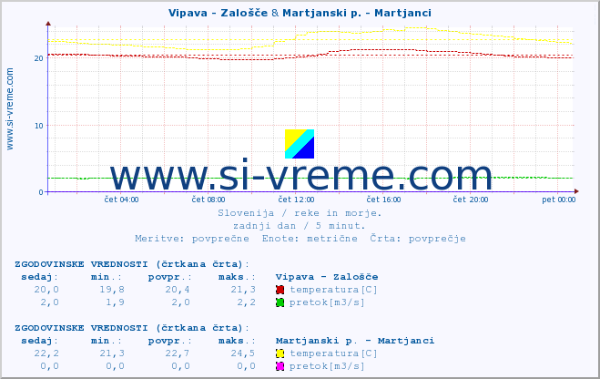 POVPREČJE :: Vipava - Zalošče & Martjanski p. - Martjanci :: temperatura | pretok | višina :: zadnji dan / 5 minut.