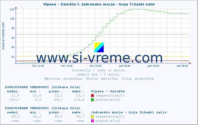 POVPREČJE :: Vipava - Zalošče & Jadransko morje - boja Tržaski zaliv :: temperatura | pretok | višina :: zadnji dan / 5 minut.