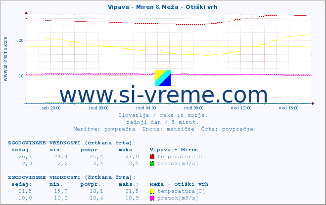 POVPREČJE :: Vipava - Miren & Meža - Otiški vrh :: temperatura | pretok | višina :: zadnji dan / 5 minut.