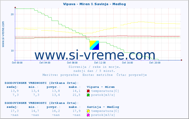 POVPREČJE :: Vipava - Miren & Savinja - Medlog :: temperatura | pretok | višina :: zadnji dan / 5 minut.