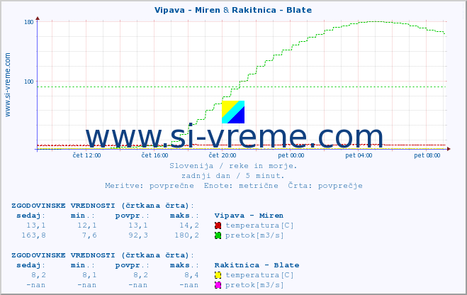 POVPREČJE :: Vipava - Miren & Rakitnica - Blate :: temperatura | pretok | višina :: zadnji dan / 5 minut.