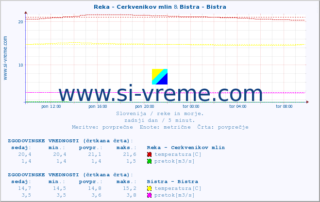 POVPREČJE :: Reka - Cerkvenikov mlin & Bistra - Bistra :: temperatura | pretok | višina :: zadnji dan / 5 minut.