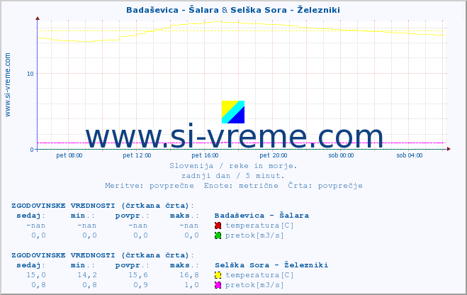 POVPREČJE :: Badaševica - Šalara & Selška Sora - Železniki :: temperatura | pretok | višina :: zadnji dan / 5 minut.