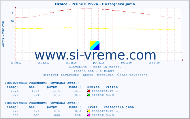 POVPREČJE :: Drnica - Pišine & Pivka - Postojnska jama :: temperatura | pretok | višina :: zadnji dan / 5 minut.