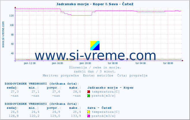 POVPREČJE :: Jadransko morje - Koper & Sava - Čatež :: temperatura | pretok | višina :: zadnji dan / 5 minut.