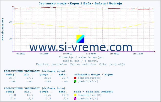 POVPREČJE :: Jadransko morje - Koper & Bača - Bača pri Modreju :: temperatura | pretok | višina :: zadnji dan / 5 minut.