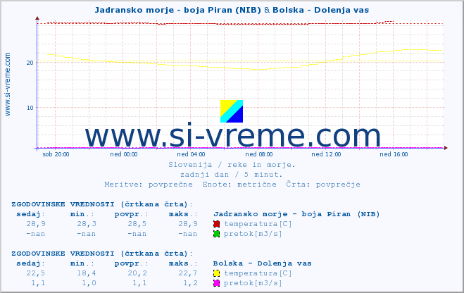 POVPREČJE :: Jadransko morje - boja Piran (NIB) & Bolska - Dolenja vas :: temperatura | pretok | višina :: zadnji dan / 5 minut.