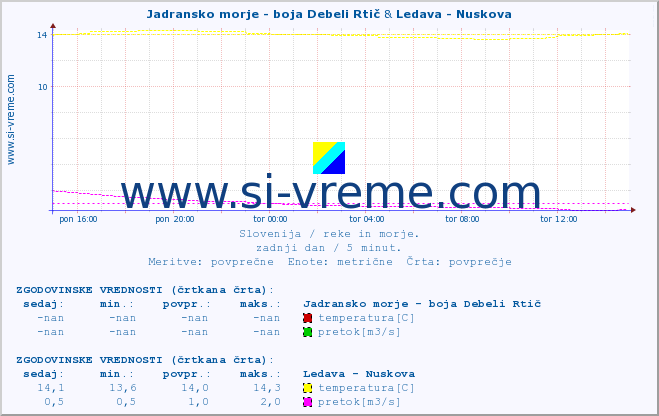 POVPREČJE :: Jadransko morje - boja Debeli Rtič & Ledava - Nuskova :: temperatura | pretok | višina :: zadnji dan / 5 minut.