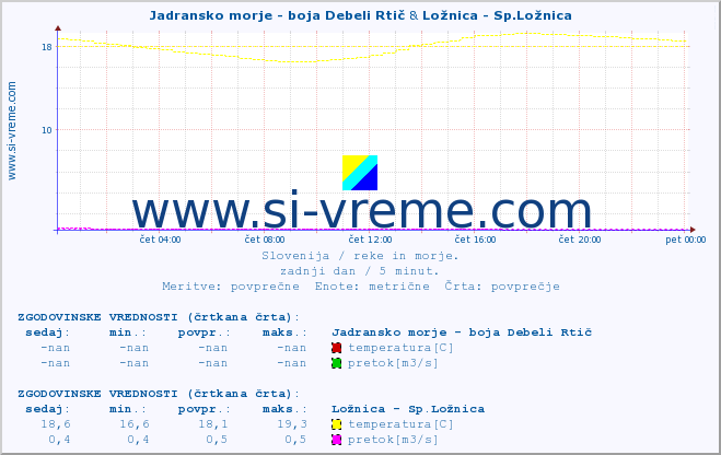 POVPREČJE :: Jadransko morje - boja Debeli Rtič & Ložnica - Sp.Ložnica :: temperatura | pretok | višina :: zadnji dan / 5 minut.