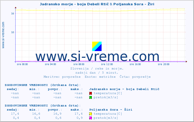 POVPREČJE :: Jadransko morje - boja Debeli Rtič & Poljanska Sora - Žiri :: temperatura | pretok | višina :: zadnji dan / 5 minut.