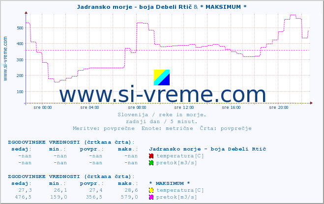 POVPREČJE :: Jadransko morje - boja Debeli Rtič & * MAKSIMUM * :: temperatura | pretok | višina :: zadnji dan / 5 minut.