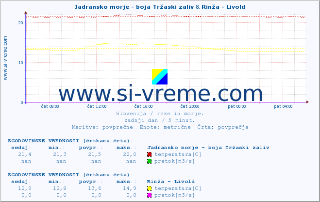 POVPREČJE :: Jadransko morje - boja Tržaski zaliv & Rinža - Livold :: temperatura | pretok | višina :: zadnji dan / 5 minut.