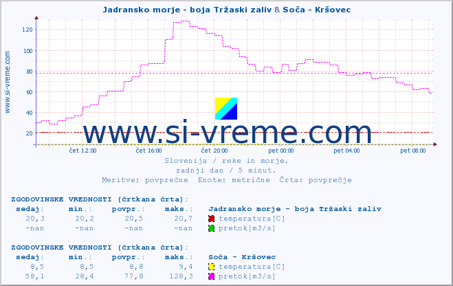 POVPREČJE :: Jadransko morje - boja Tržaski zaliv & Soča - Kršovec :: temperatura | pretok | višina :: zadnji dan / 5 minut.