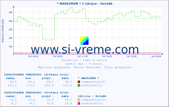 POVPREČJE :: * MAKSIMUM * & Idrijca - Hotešk :: temperatura | pretok | višina :: zadnji dan / 5 minut.