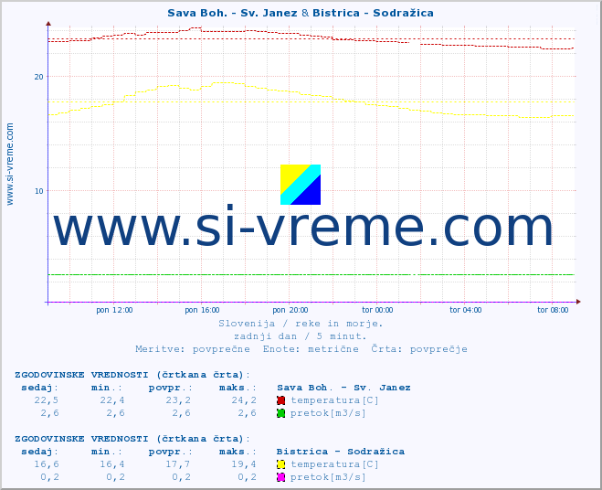 POVPREČJE :: Sava Boh. - Sv. Janez & Bistrica - Sodražica :: temperatura | pretok | višina :: zadnji dan / 5 minut.