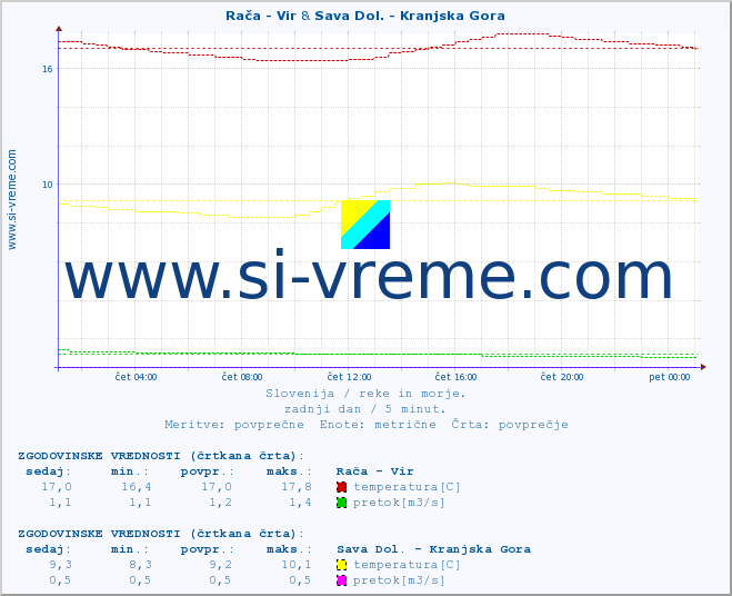POVPREČJE :: Rača - Vir & Sava Dol. - Kranjska Gora :: temperatura | pretok | višina :: zadnji dan / 5 minut.