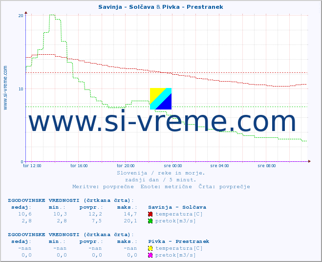 POVPREČJE :: Savinja - Solčava & Pivka - Prestranek :: temperatura | pretok | višina :: zadnji dan / 5 minut.