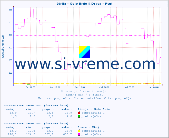 POVPREČJE :: Idrija - Golo Brdo & Drava - Ptuj :: temperatura | pretok | višina :: zadnji dan / 5 minut.