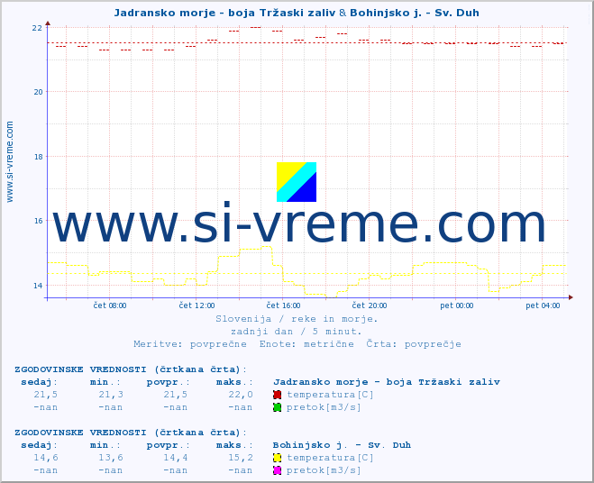 POVPREČJE :: Jadransko morje - boja Tržaski zaliv & Bohinjsko j. - Sv. Duh :: temperatura | pretok | višina :: zadnji dan / 5 minut.