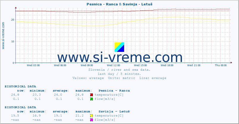  :: Pesnica - Ranca & Savinja - Letuš :: temperature | flow | height :: last day / 5 minutes.