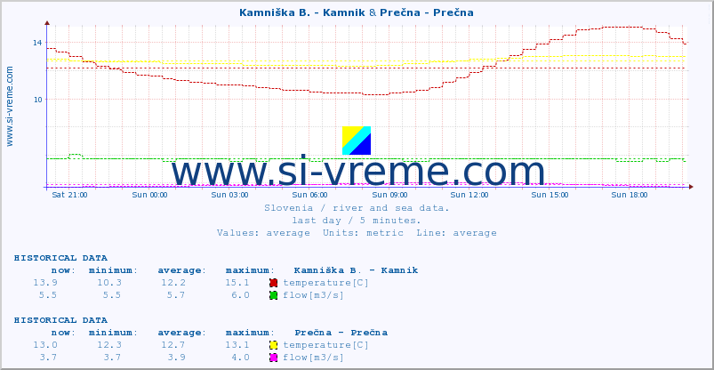  :: Kamniška B. - Kamnik & Prečna - Prečna :: temperature | flow | height :: last day / 5 minutes.