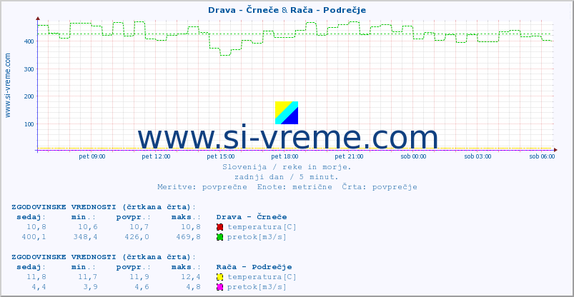 POVPREČJE :: Drava - Črneče & Meža -  Črna :: temperatura | pretok | višina :: zadnji dan / 5 minut.