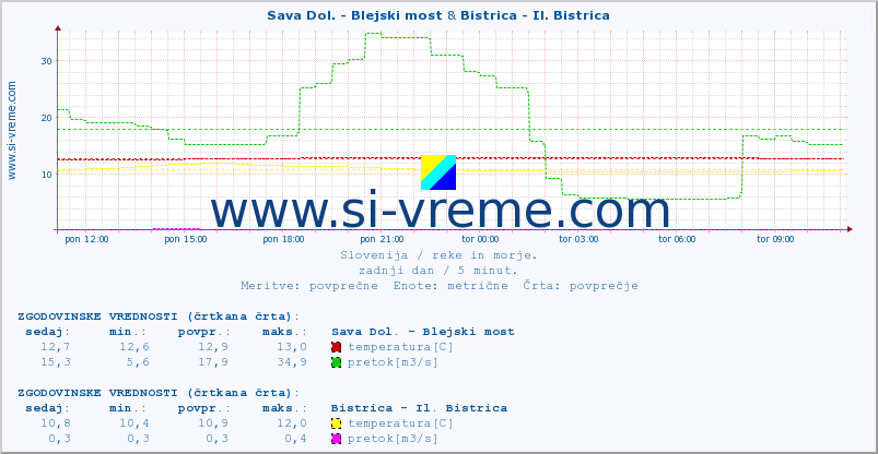 POVPREČJE :: Sava Dol. - Blejski most & Bistrica - Il. Bistrica :: temperatura | pretok | višina :: zadnji dan / 5 minut.