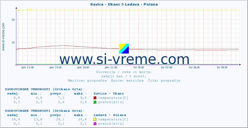 POVPREČJE :: Savica - Ukanc & Ledava - Polana :: temperatura | pretok | višina :: zadnji dan / 5 minut.