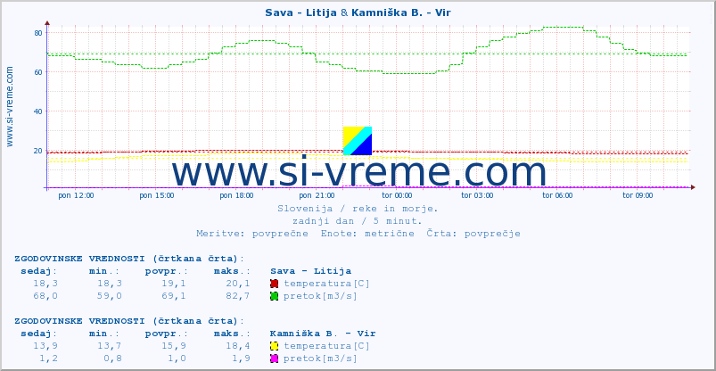 POVPREČJE :: Sava - Litija & Kamniška B. - Vir :: temperatura | pretok | višina :: zadnji dan / 5 minut.