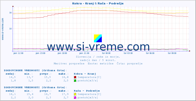 POVPREČJE :: Kokra - Kranj & Rača - Podrečje :: temperatura | pretok | višina :: zadnji dan / 5 minut.