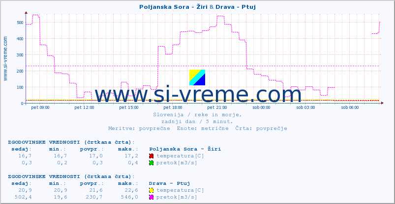 POVPREČJE :: Poljanska Sora - Žiri & Drava - Ptuj :: temperatura | pretok | višina :: zadnji dan / 5 minut.