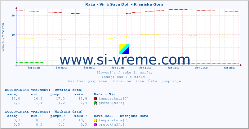 POVPREČJE :: Rača - Vir & Sava Dol. - Kranjska Gora :: temperatura | pretok | višina :: zadnji dan / 5 minut.