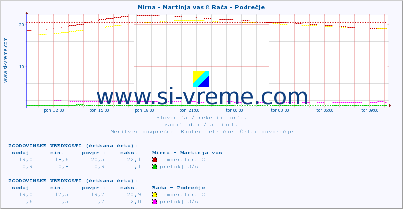 POVPREČJE :: Mirna - Martinja vas & Rača - Podrečje :: temperatura | pretok | višina :: zadnji dan / 5 minut.