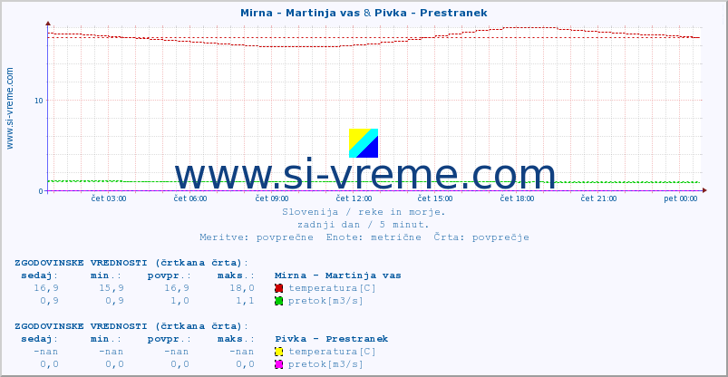 POVPREČJE :: Mirna - Martinja vas & Pivka - Prestranek :: temperatura | pretok | višina :: zadnji dan / 5 minut.