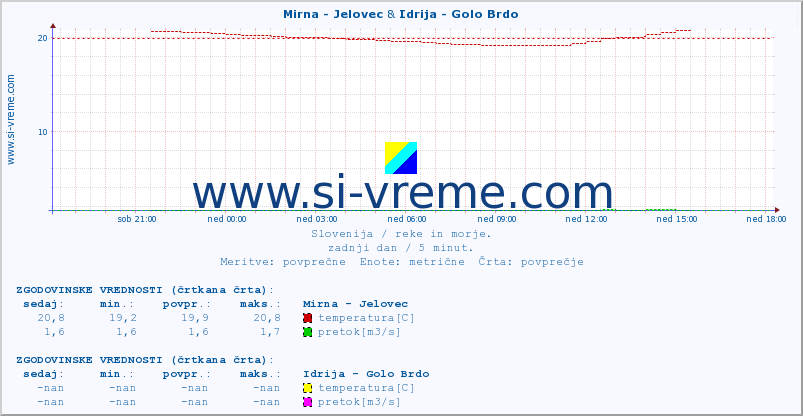 POVPREČJE :: Mirna - Jelovec & Idrija - Golo Brdo :: temperatura | pretok | višina :: zadnji dan / 5 minut.