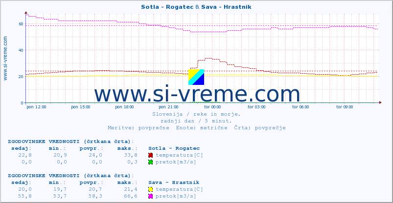 POVPREČJE :: Sotla - Rogatec & Sava - Hrastnik :: temperatura | pretok | višina :: zadnji dan / 5 minut.