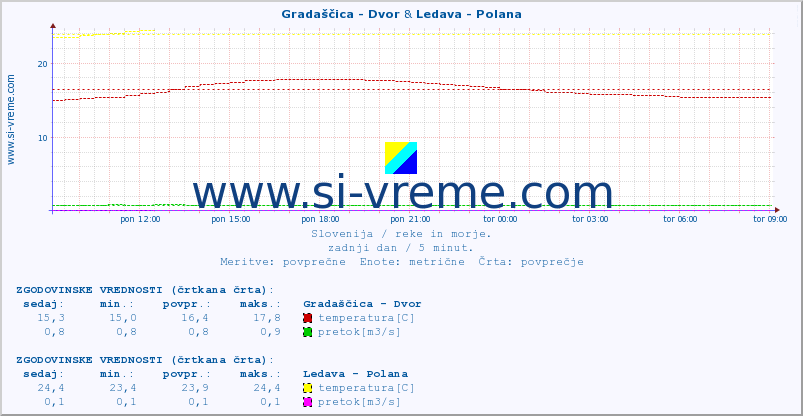 POVPREČJE :: Gradaščica - Dvor & Ledava - Polana :: temperatura | pretok | višina :: zadnji dan / 5 minut.