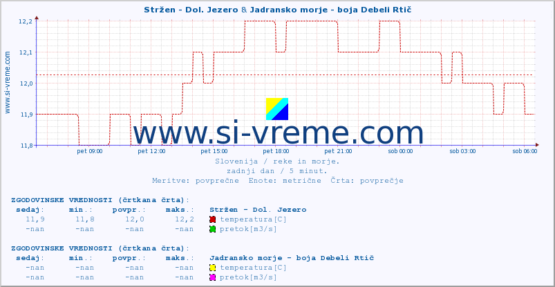 POVPREČJE :: Stržen - Dol. Jezero & Jadransko morje - boja Debeli Rtič :: temperatura | pretok | višina :: zadnji dan / 5 minut.