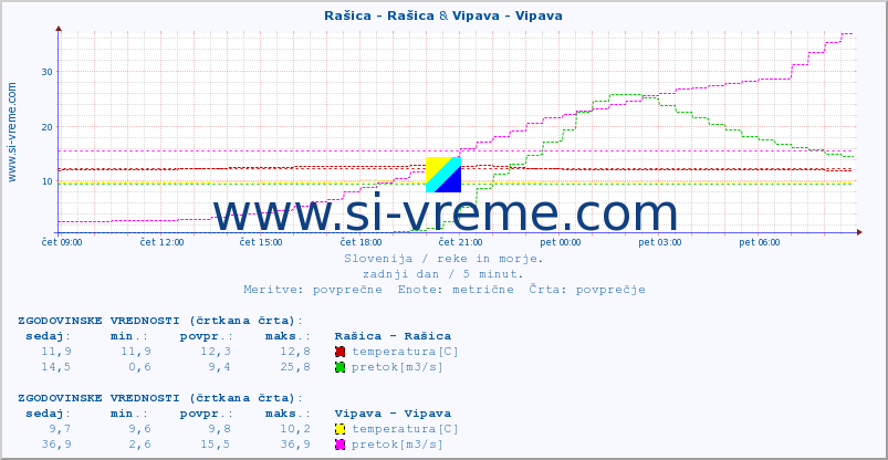 POVPREČJE :: Rašica - Rašica & Vipava - Vipava :: temperatura | pretok | višina :: zadnji dan / 5 minut.