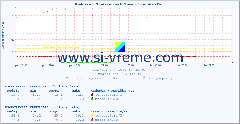 POVPREČJE :: Radešca - Meniška vas & Sava - Jesenice/Dol. :: temperatura | pretok | višina :: zadnji dan / 5 minut.