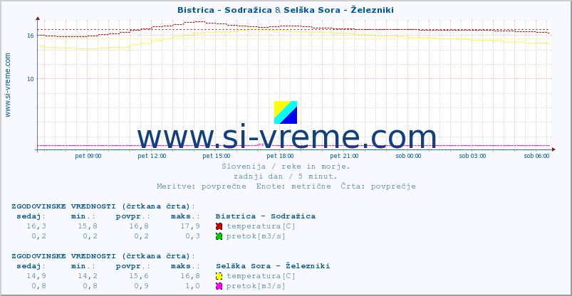 POVPREČJE :: Bistrica - Sodražica & Selška Sora - Železniki :: temperatura | pretok | višina :: zadnji dan / 5 minut.