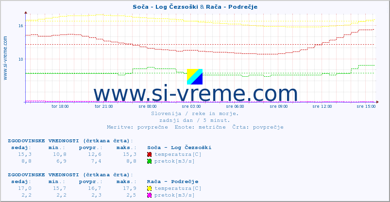 POVPREČJE :: Soča - Log Čezsoški & Rača - Podrečje :: temperatura | pretok | višina :: zadnji dan / 5 minut.