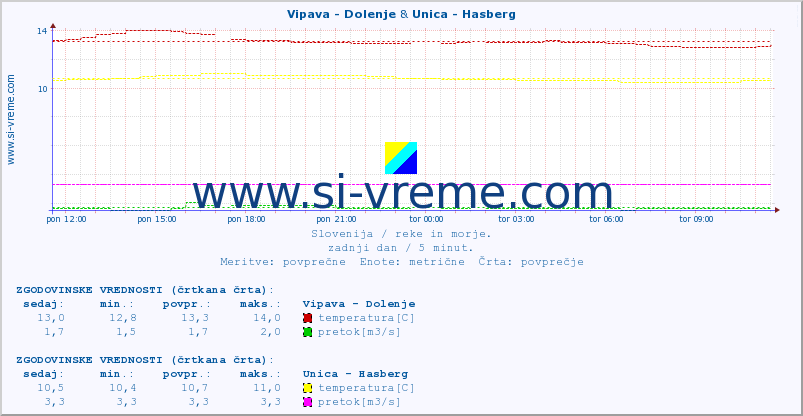 POVPREČJE :: Vipava - Dolenje & Unica - Hasberg :: temperatura | pretok | višina :: zadnji dan / 5 minut.